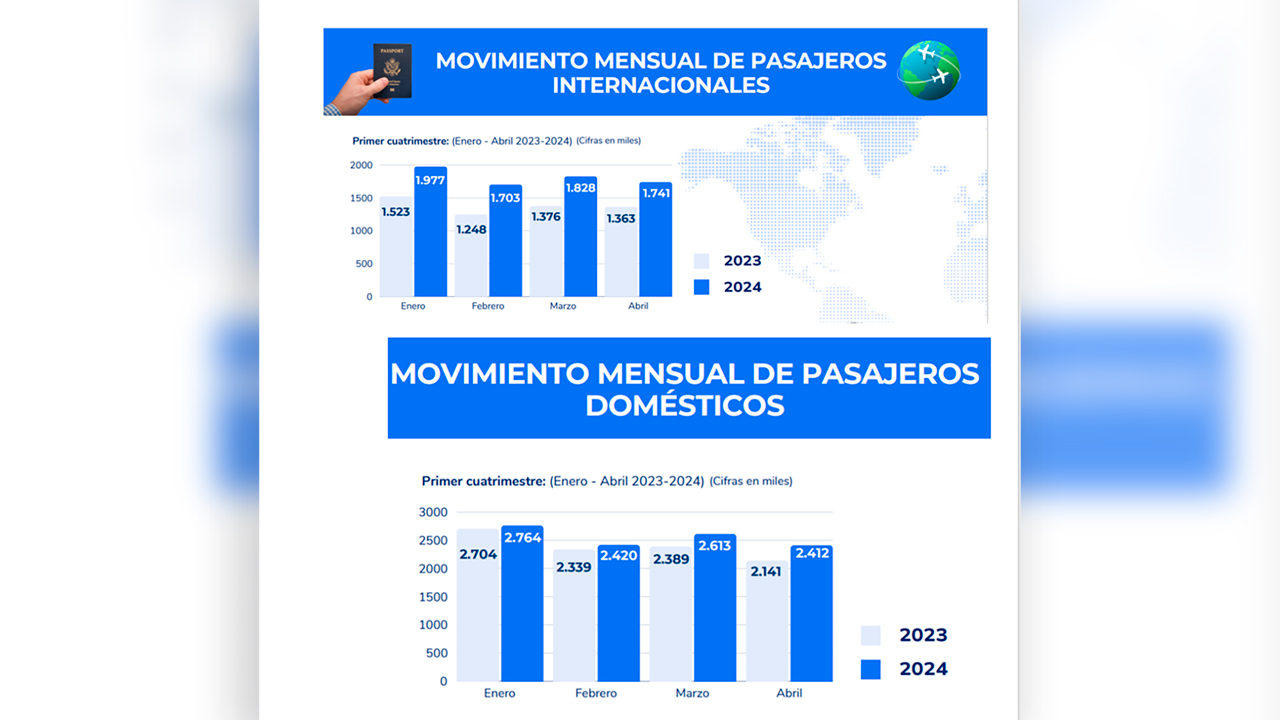 Entre enero y abril de 2024, el número de pasajeros internacionales creció en 31,6% en el país.