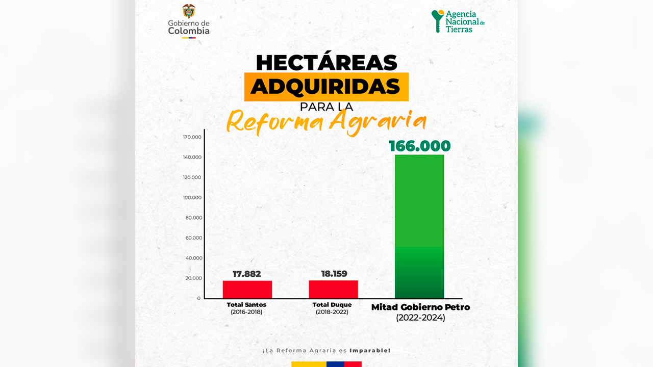 Cuadro sobre las hectáreas adquiridas en la Reforma Agraria