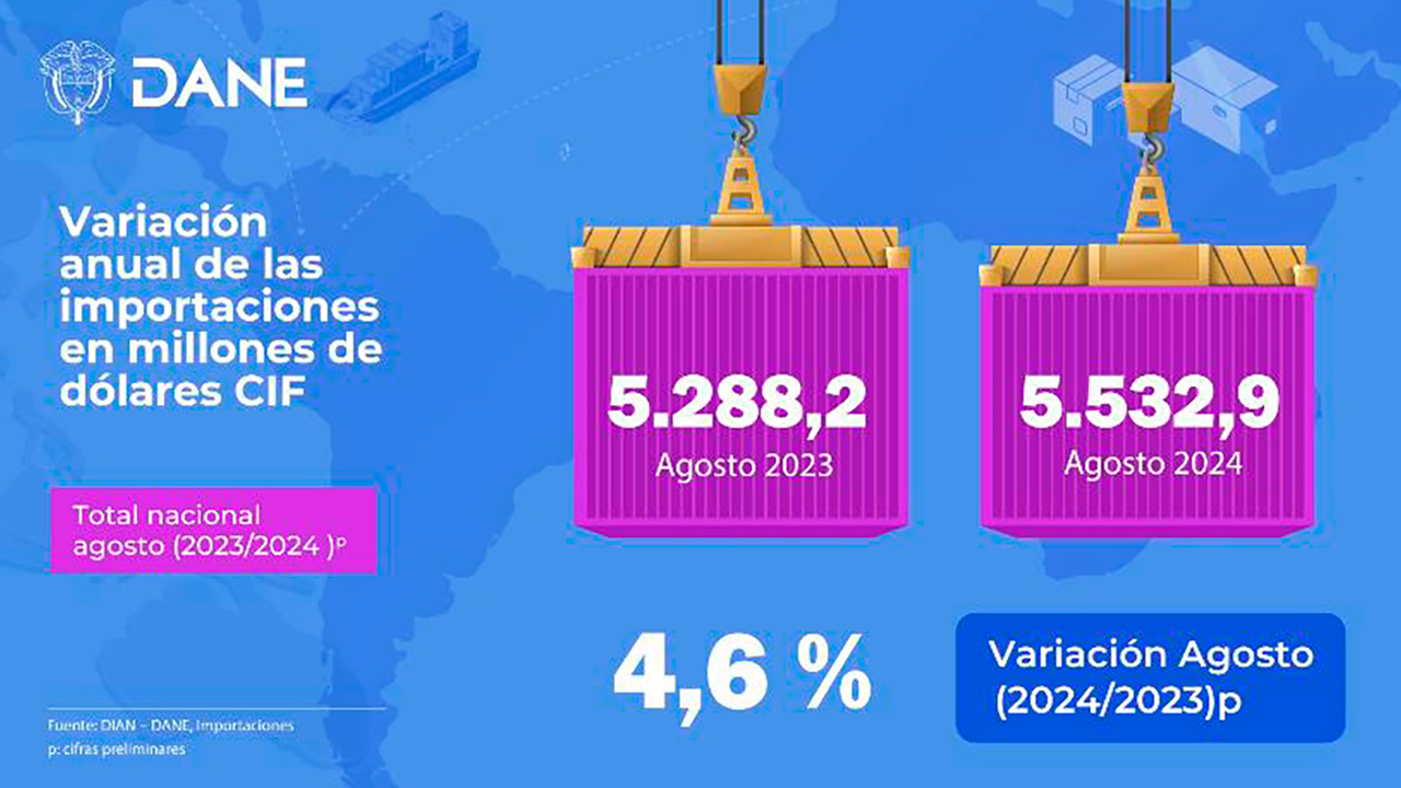 Las importaciones colombianas crecieron 4,6% en agosto de 2024 frente al mismo mes de 2023.