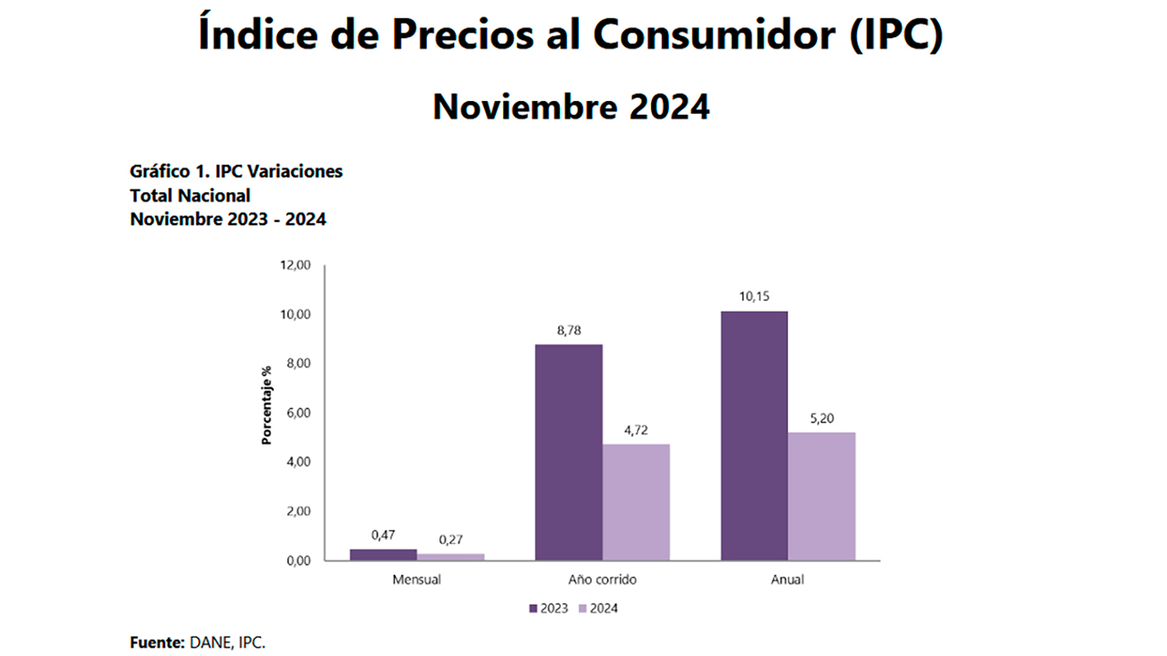 Gráfico sobre Índice de Precios al Consumidor IPC