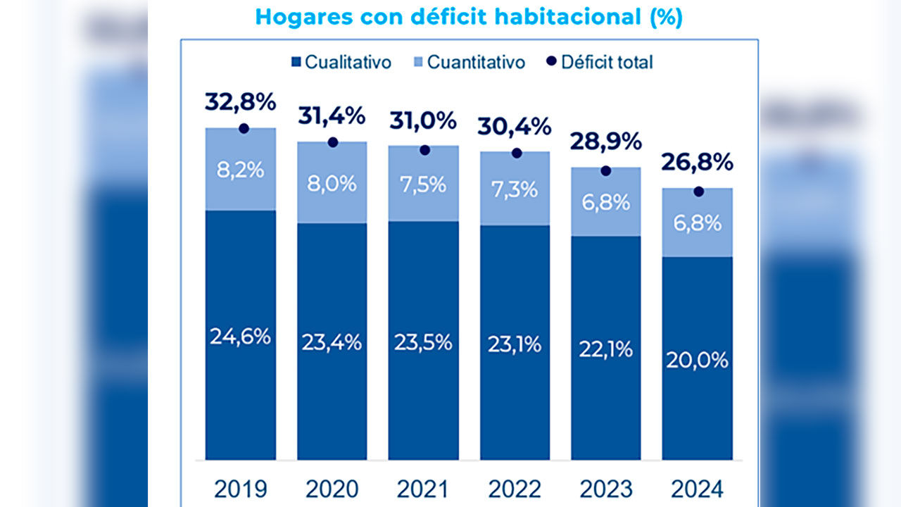 Según la Encuesta Nacional de Calidad de Vida (ECV) del DANE con corte al 2024, el déficit habitacional se redujo entre 2023 y 2