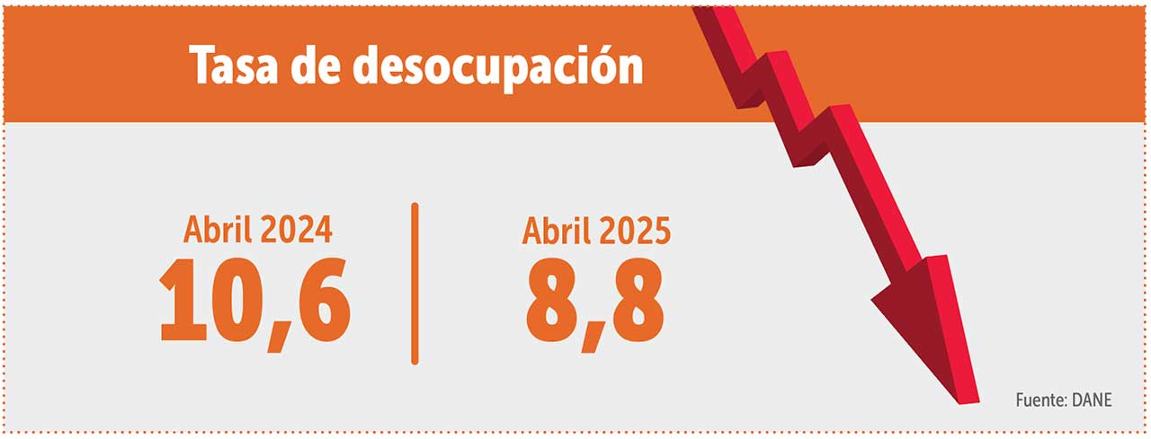DESEMPLEO CAE A 8,8% mejor cifra en 24 años. 