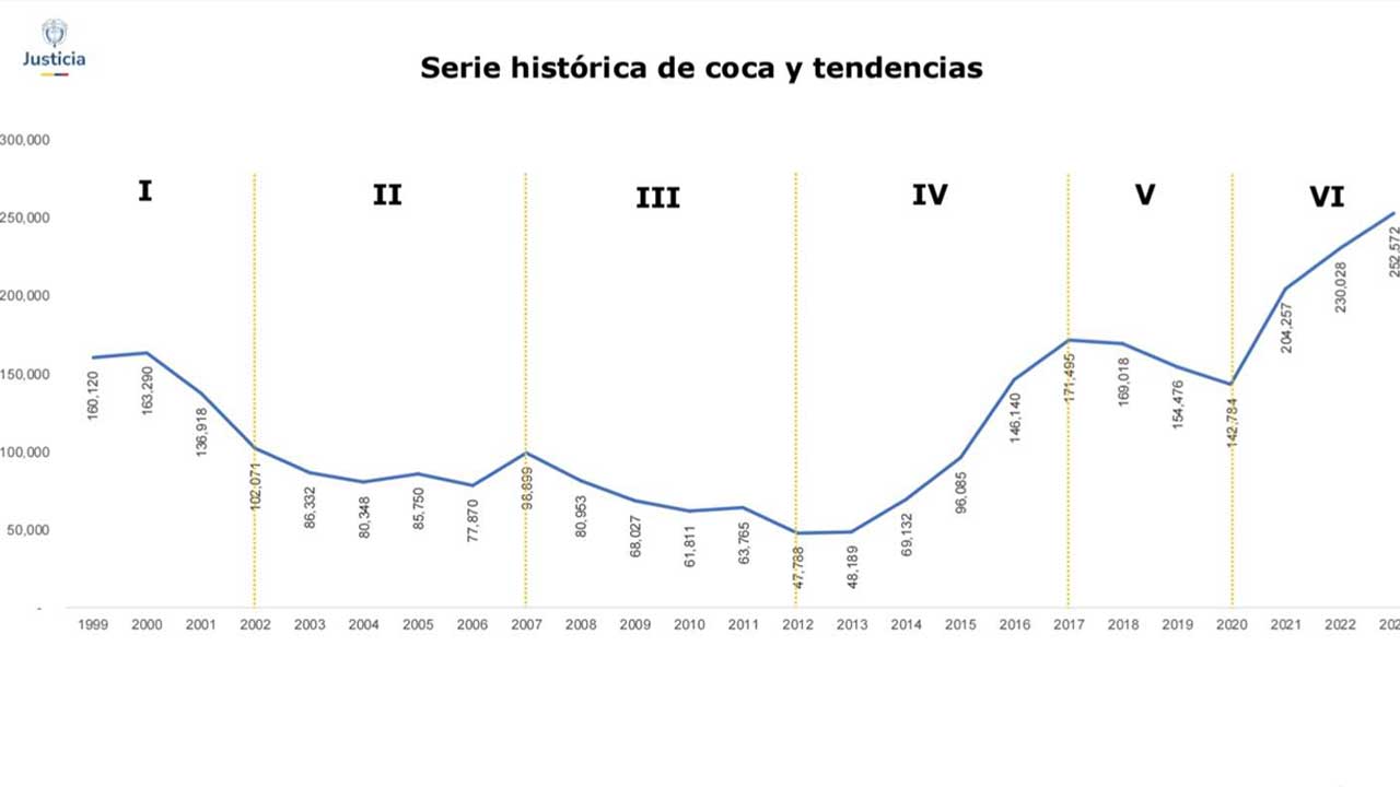 El presidente Gustavo Petro afirmó en X que la tendencia de crecimiento de los cultivos de hoja de coca comenzó en el 2013 y que